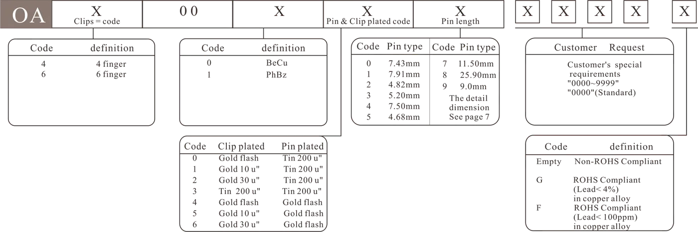 OA - how to order