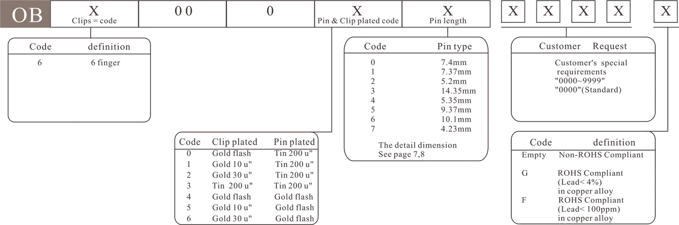 OB - how to order