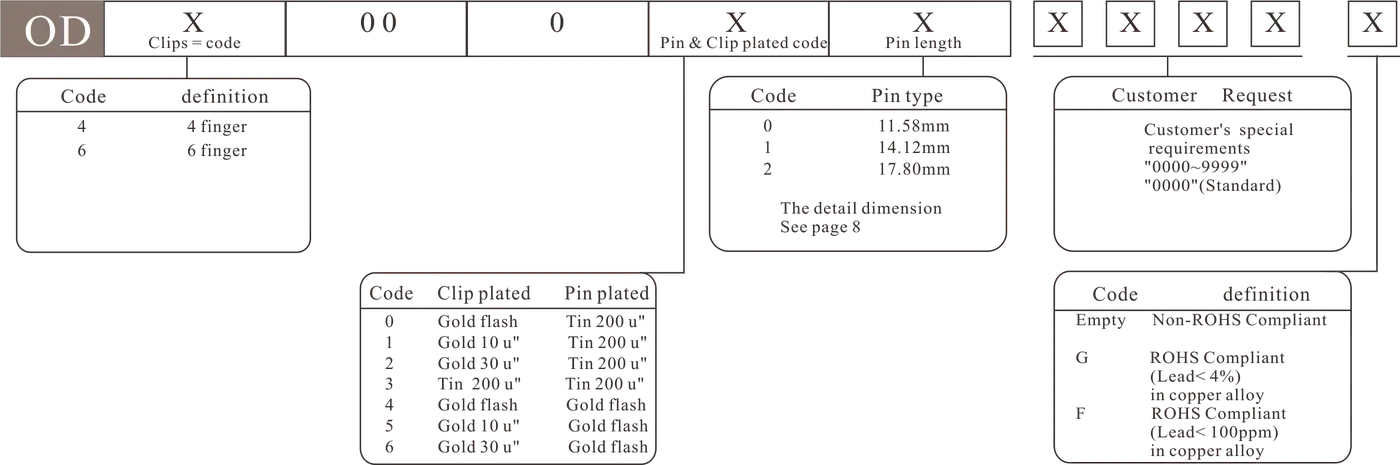 OD - how to order