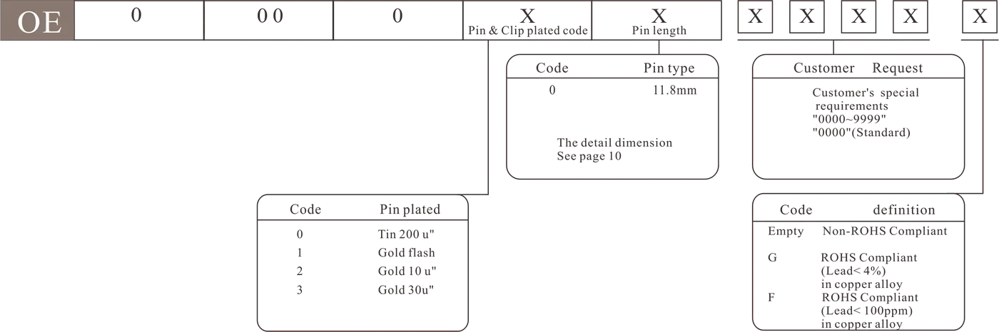 OE - how to order