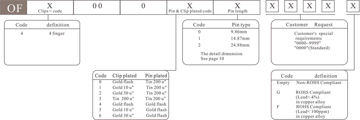 OF - how to order