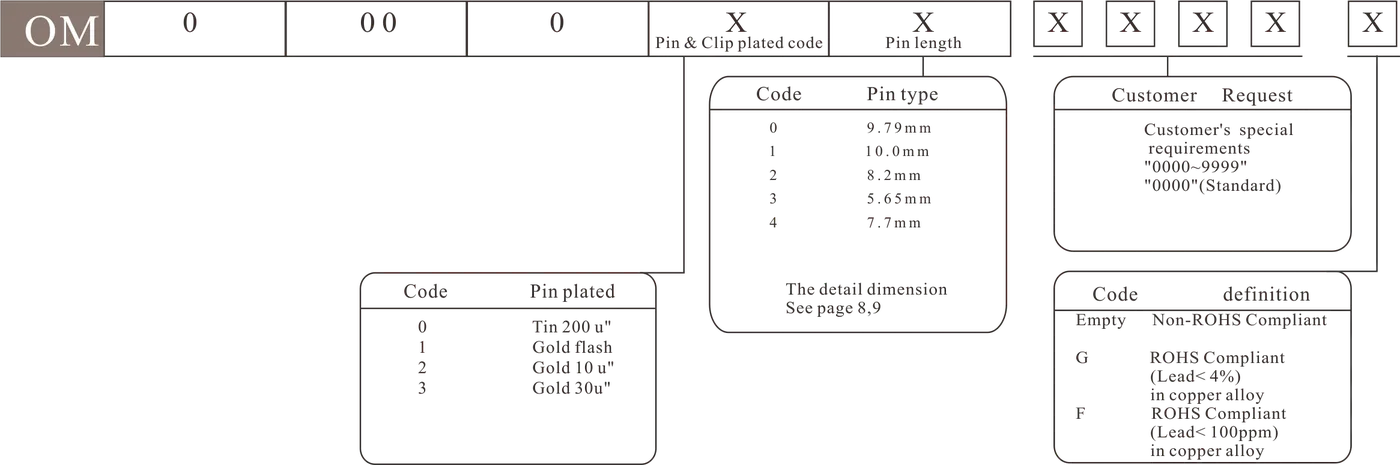 OM - how to order