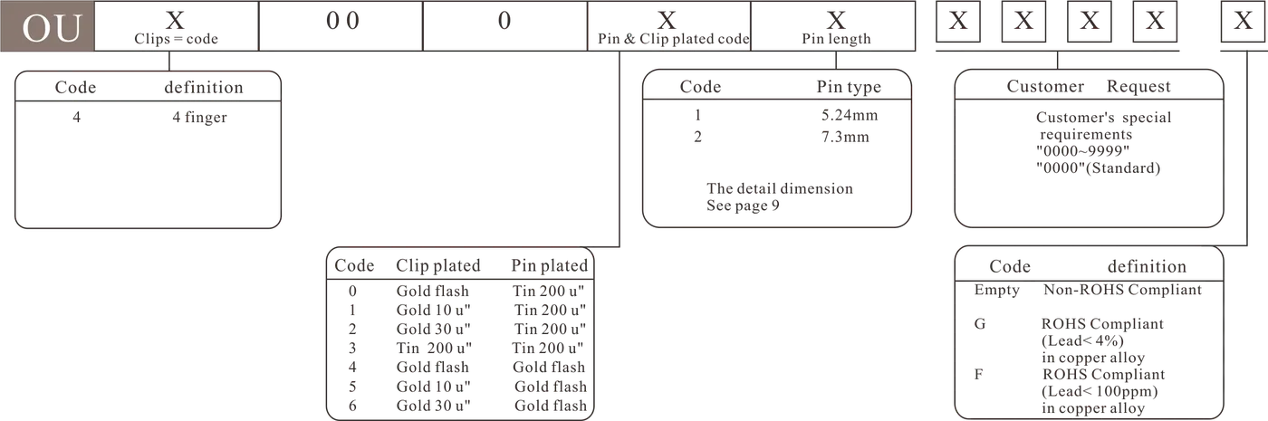 OU - how to order