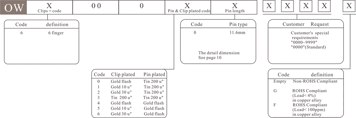 OW - how to order