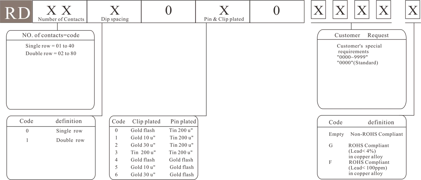 RD Double row - how to order