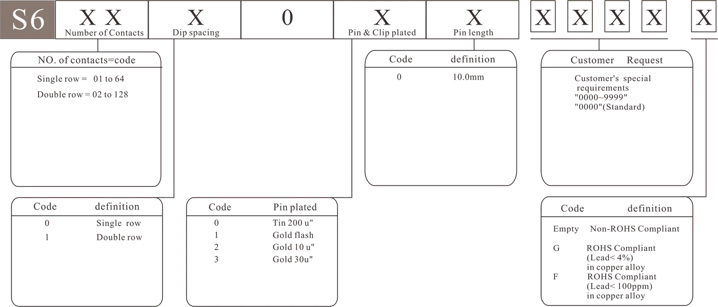 S6 Single row - how to order