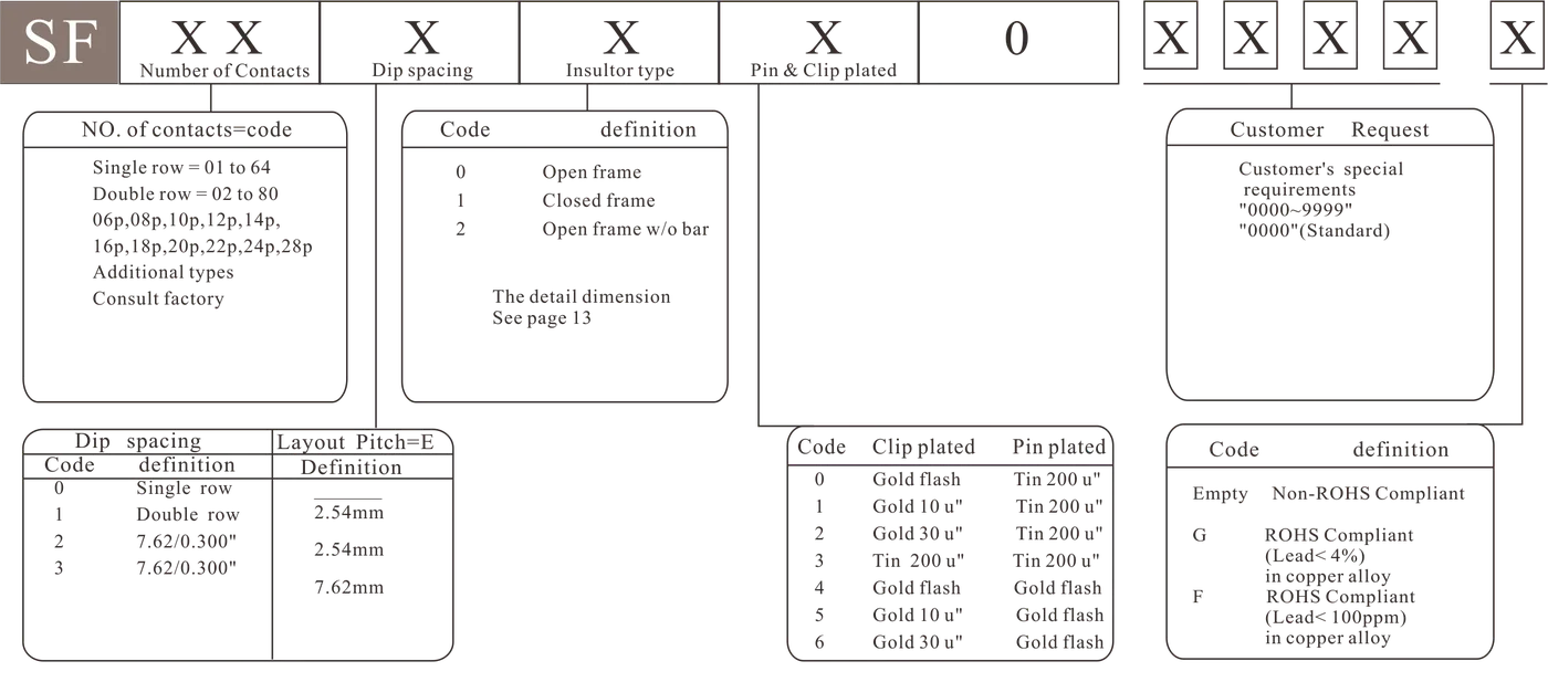 SF Single row - how to order