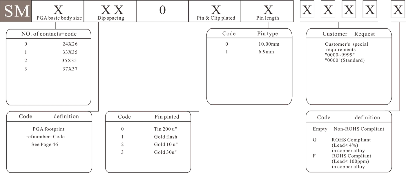 SM - how to order